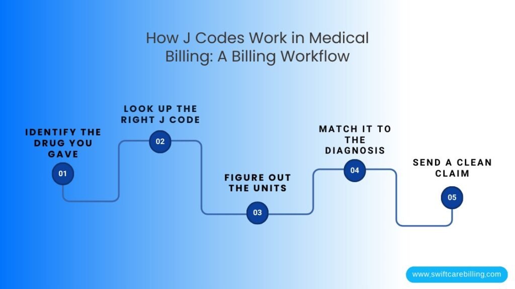 How J Codes Work in Billing: A Billing Workflow