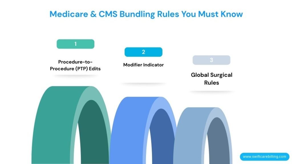 Bundling vs Unbundling in Medical Billing: Complete Guide