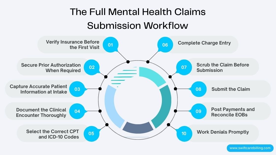 The Full Mental Health Claims Submission Workflow